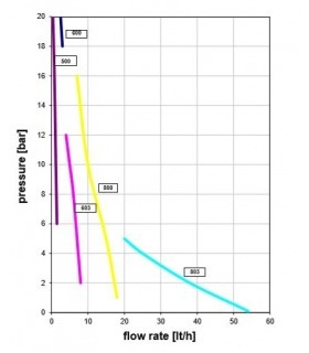 Curva rendimiento Bomba dosificadora SEKO TEKNA TPR