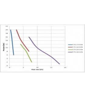 Performance curve Dosing pump TSEKO Tekna TPG